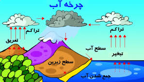 پاورپوینت علوم تجربی سوم دبستان چرخه آب (ppt) 13 اسلاید